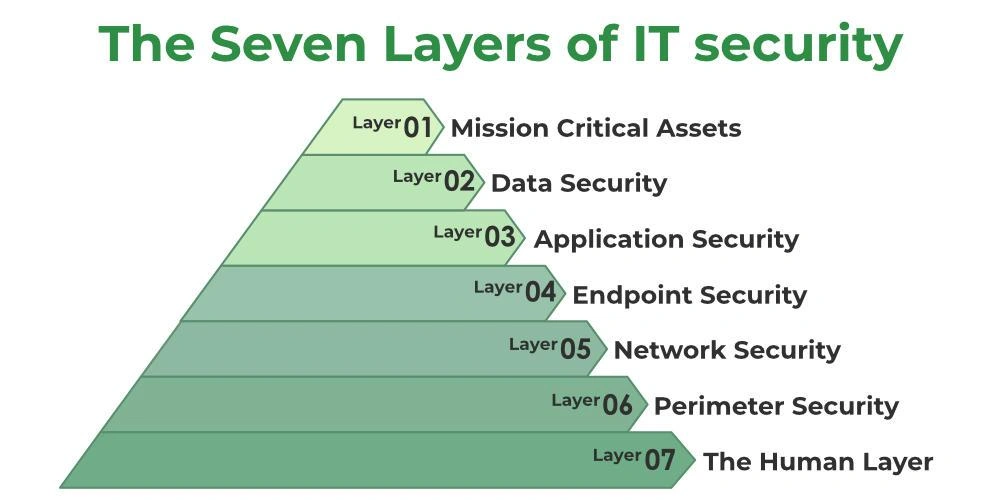 Security Layers Diagram